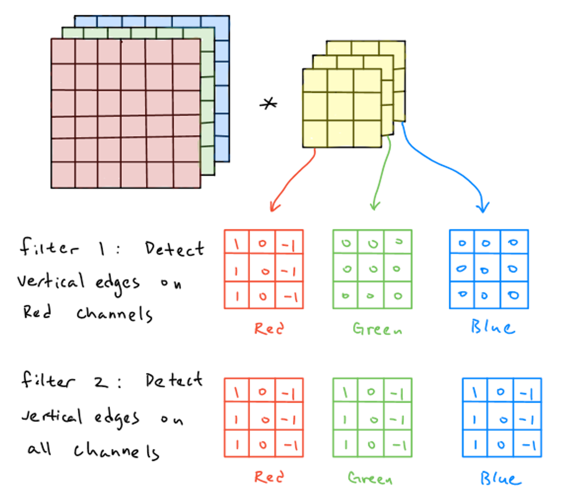 이미지 데이터의 RGB channel에 대한 convolution 계산 예시