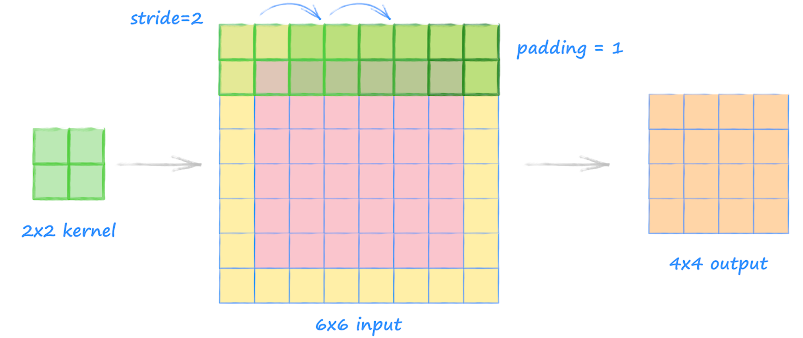 Stride Example